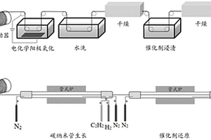 碳纖維表面在線連續(xù)生長碳納米管的制備方法