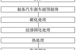 汽車剎車盤的制備方法