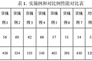 低功耗軟磁合金材料及其制備方法