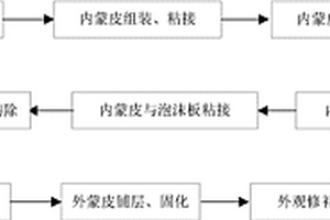 大尺寸薄壁泡沫夾層結構的制備方法及該結構的應用