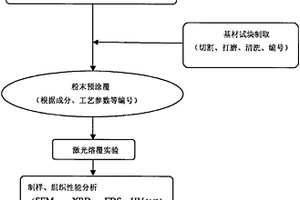 激光熔覆碳化鎢陶瓷顆粒增強金屬基涂層及其加工方法