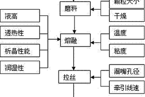 由玄武巖纖維制成的復(fù)合筋及其制備方法