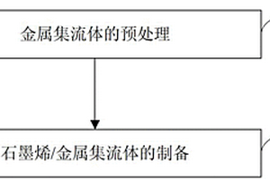 石墨烯/金屬集流體的制備方法