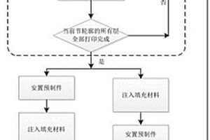 分節(jié)填充的3D打印成型方法