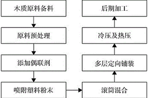 木塑復(fù)合定向刨花板的噴塑法制備工藝