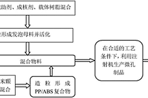 PP/ABS微發(fā)泡材料的制備方法