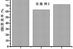 電催化還原二氧化碳的催化劑及其制備方法