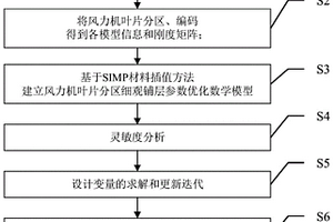 復(fù)合纖維風(fēng)力機葉片分區(qū)細觀鋪層參數(shù)優(yōu)化方法