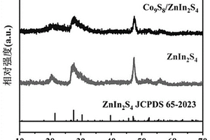 Co9S8/ZnIn2S4光催化產(chǎn)氫材料及其制備方法和應用