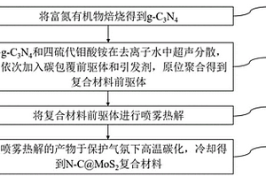 二硫化鉬復(fù)合氮摻雜碳材料及其制備方法和應(yīng)用