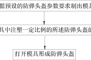 防彈頭盔及制備方法