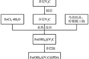 Fe7S8@V2C@C高倍率儲(chǔ)鈉電極材料的制備方法