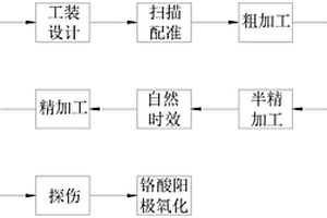 超大型直升機鋁基復材動環(huán)制造方法