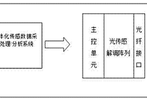 碳纖維光電復(fù)合導(dǎo)線傳感采集處理分析系統(tǒng)