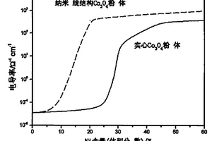 含纖維狀納米線結(jié)構(gòu)的Co3o4基SoFC陽極的制備方法