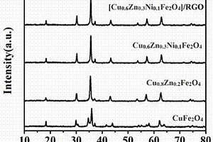 堿性二次電池負極材料[Cu<sub>x</sub>Zn<sub>y</sub>Ni<sub>z</sub>Fe<sub>2</sub>O<sub>4</sub>]及使用該負極材料的電池