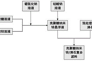 給水濾池墊層抗菌濾料的制備方法