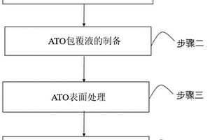 高性能富鋰單晶多元正極材料的制備方法