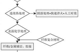 纖維增強(qiáng)金屬結(jié)構(gòu)件“+FMLs”共性成形工藝