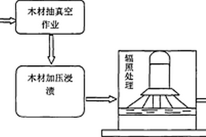 利用電子加速器輻照及加壓技術(shù)改性木材的方法