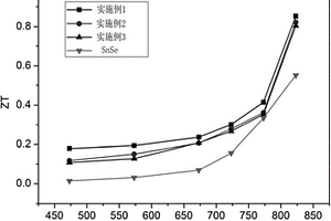復(fù)合硒化錫基熱電材料的制備方法