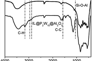 多酸@氧化鋁后修飾有機(jī)官能團(tuán)復(fù)合催化材料及其制備方法和用途