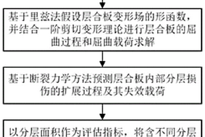 以分層面積作為評(píng)估指標(biāo)的含分層損傷層合板損傷容限表征方法