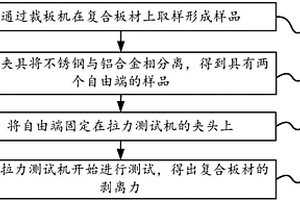 不銹鋼?鋁合金復合板材剝離力的測試方法