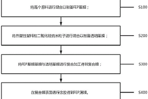 高透明超韌FEP薄膜制備方法和設(shè)備