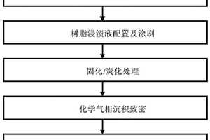 天然氣化學(xué)氣相沉積爐用炭/炭?jī)?nèi)膽的制備方法