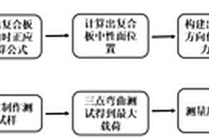 異質(zhì)多層復(fù)合板層間剪切強度測量計算方法