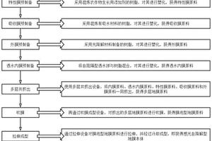 吸水型可降解塑料薄膜的制備工藝