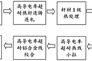 高導(dǎo)電耐熱鋁合金線及其制備工藝與應(yīng)用