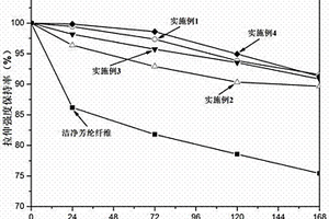 表面接枝改性的芳綸纖維及其制備方法