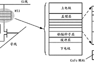 復(fù)合自由層STT-RAM存儲單元