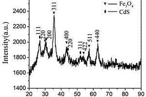 四氧化三鐵/碳/硫化鎘復(fù)合納米材料及其制備方法