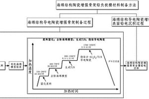 海綿結(jié)構(gòu)陶瓷增強(qiáng)骨架鉛負(fù)極柵材料及其制備方法