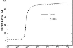 纖維素基紫外光防護膜的制備方法