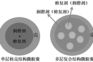 自修復(fù)與自潤滑型雙功能微膠囊及其制備方法