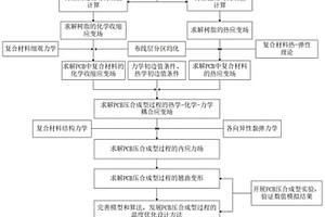 減小PCB壓合后翹曲變形的溫度優(yōu)化設(shè)計(jì)方法及系統(tǒng)