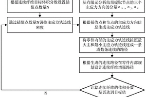 基于主應(yīng)力軌跡線的3D打印連續(xù)纖維增強路徑規(guī)劃方法