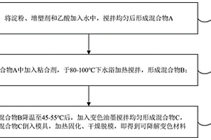 可降解變色材料及其制備方法