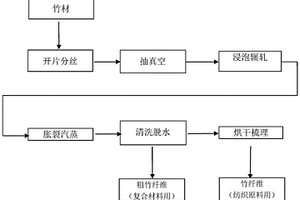 竹纖維的綠色生產(chǎn)方法