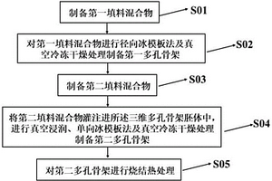 具有雙交錯(cuò)網(wǎng)絡(luò)的多孔骨架及其制備方法和應(yīng)用