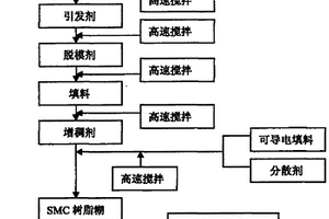 導(dǎo)電SMC片材生產(chǎn)工藝