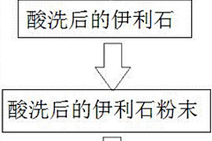 提高天然橡膠性能的改性伊利石制備方法