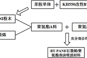 吸波材料及其制備方法