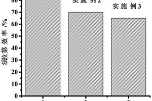 二氧化碳電化學還原催化劑及其制備方法