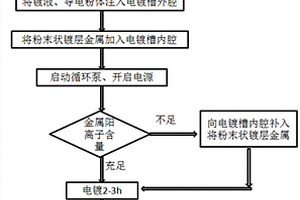 金屬包覆型復合粉體電鍍工藝