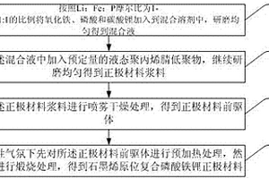 石墨烯原位復(fù)合磷酸鐵鋰正極材料及其制備方法